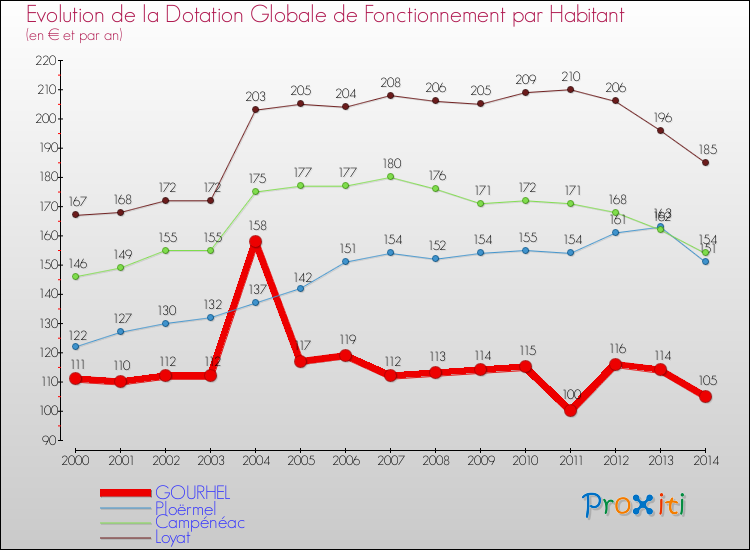 Evolution et montant de la dotation globale de fonctionnement par Habitant pour GOURHEL et les communes proches de 2000 à 2014. Comparaison des dotations globales de fonctionnement par habitant pour GOURHEL et les communes voisines de 2000 à 2014.