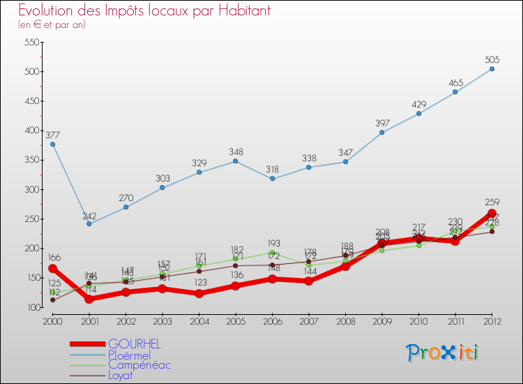 Evolution et montant des impôts locaux par Habitant pour GOURHEL et les communes proches Comparaison des impôts locaux par habitant pour GOURHEL et les communes voisines