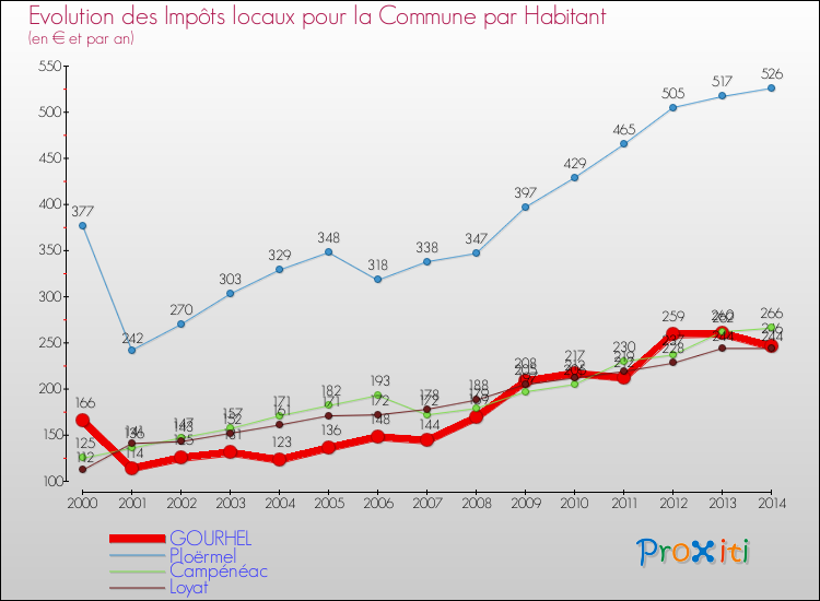 Evolution et montant des impôts locaux par Habitant pour GOURHEL et les communes proches de 2000 à 2014 Comparaison des impôts locaux par habitant pour GOURHEL et les communes voisines de 2000 à 2014