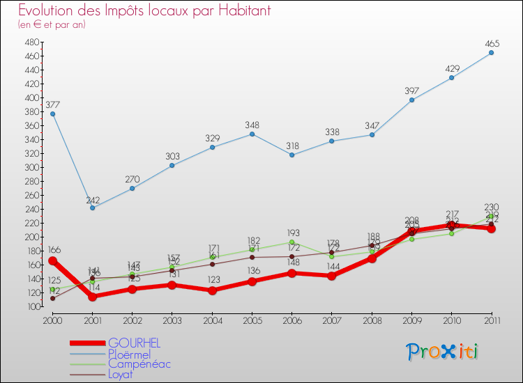 Evolution et montant des impôts locaux par Habitant pour GOURHEL et les communes proches Comparaison des impôts locaux par habitant pour GOURHEL et les communes voisines