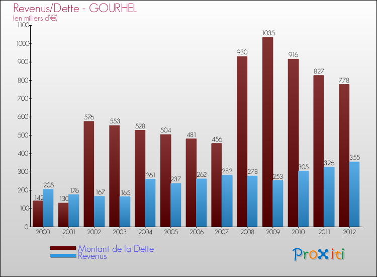 Evolution comparée de la dette et des revenus pour la commune de GOURHEL de 2000 à 2012 Comparaison de la dette et des revenus pour GOURHEL de 2000 à 2012