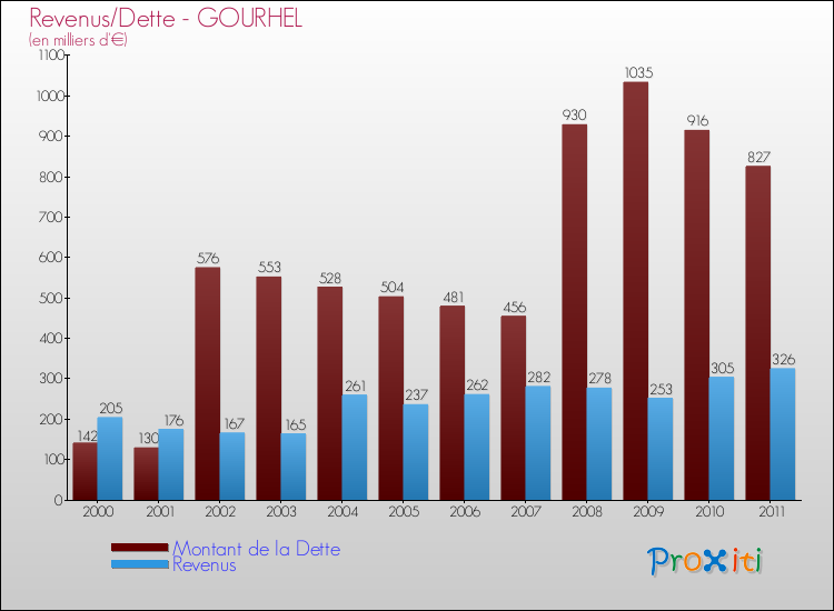 Evolution comparée de la dette et des revenus pour la commune de GOURHEL de 2000 à 2011 Comparaison de la dette et des revenus pour GOURHEL de 2000 à 2011
