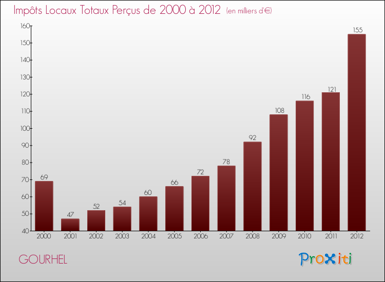 Evolution des Impôts Locaux pour la commune de GOURHEL de 2000 à 2012 Evolution des Impôts Locaux pour GOURHEL de 2000 à 2012