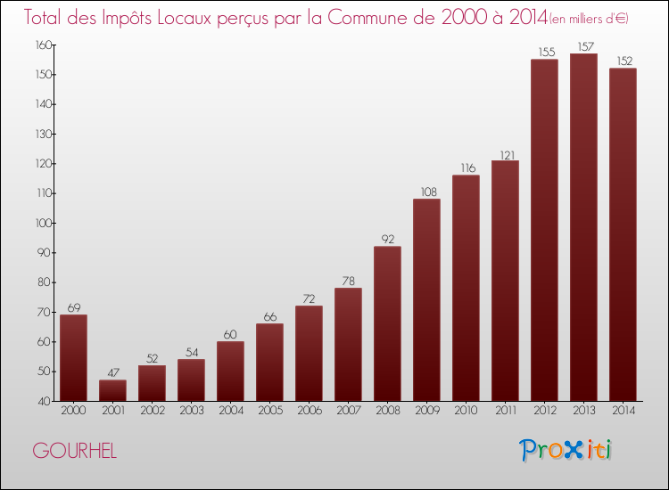 Evolution des Impôts Locaux pour la commune de GOURHEL de 2000 à 2014 Evolution des Impôts Locaux pour GOURHEL de 2000 à 2014