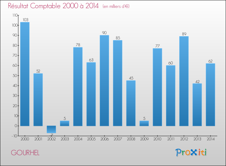 Evolution du résultat comptable pour la commune de GOURHEL de 2000 à 2014 Evolution du résultat comptable pour GOURHEL de 2000 à 2014