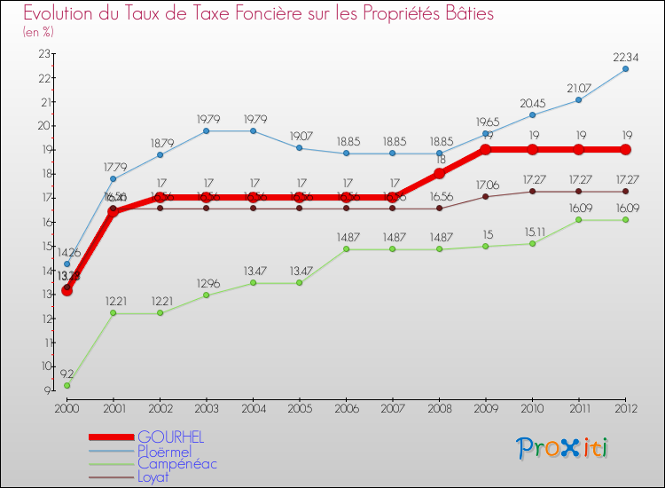 Evolution du taux de la taxe foncière sur le bati pour GOURHEL et les communes proches de 2000 à 2012 Comparaison des taux de taxe foncière sur le bati pour GOURHEL et les communes voisines de 2000 à 2012