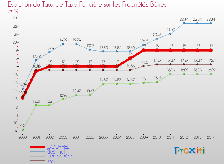 Evolution du taux de la taxe foncière sur le bati pour GOURHEL et les communes proches de 2000 à 2014 Comparaison des taux de taxe foncière sur le bati pour GOURHEL et les communes voisines de 2000 à 2014