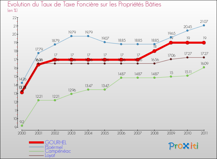 Evolution du taux de la taxe foncière sur le bati pour GOURHEL et les communes proches Comparaison des taux de taxe foncière sur le bati pour GOURHEL et les communes voisines