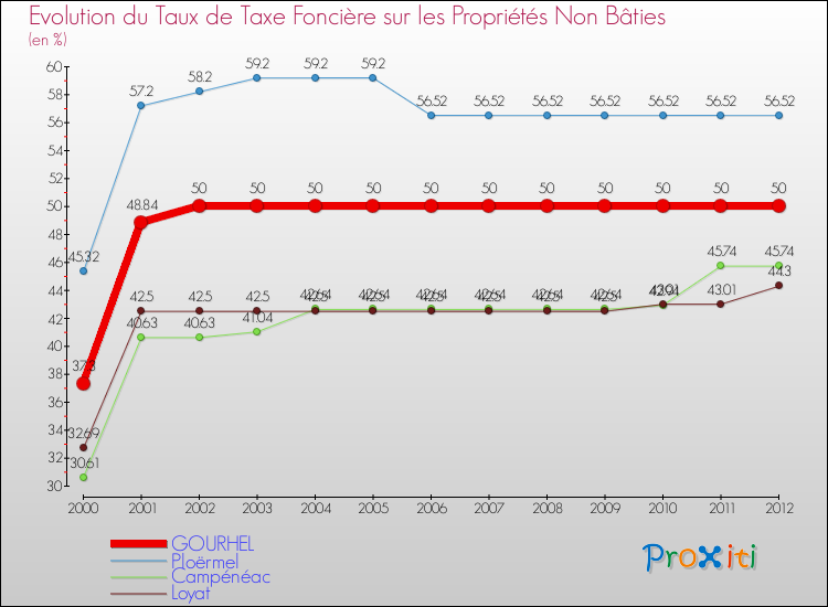 Evolution du taux de la taxe foncière sur les immeubles et terrains non batis pour GOURHEL et les communes proches de 2000 à 2012 Comparaison des taux de la taxe foncière sur les immeubles et terrains non batis pour GOURHEL et les communes voisines de 2000 à 2012