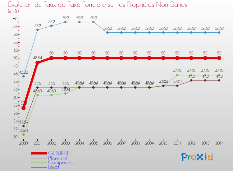 Evolution du taux de la taxe foncière sur les immeubles et terrains non batis pour GOURHEL et les communes proches de 2000 à 2014 Comparaison des taux de la taxe foncière sur les immeubles et terrains non batis pour GOURHEL et les communes voisines de 2000 à 2014