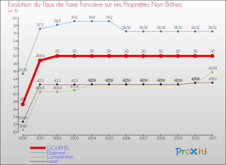 Evolution du taux de la taxe foncière sur les immeubles et terrains non batis pour GOURHEL et les communes proches Comparaison des taux de la taxe foncière sur les immeubles et terrains non batis pour GOURHEL et les communes voisines