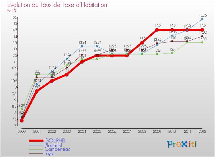 Evolution du taux de la taxe d'habitation pour GOURHEL et les communes proches Comparaison des taux de la taxe d'habitation pour GOURHEL et les communes voisines