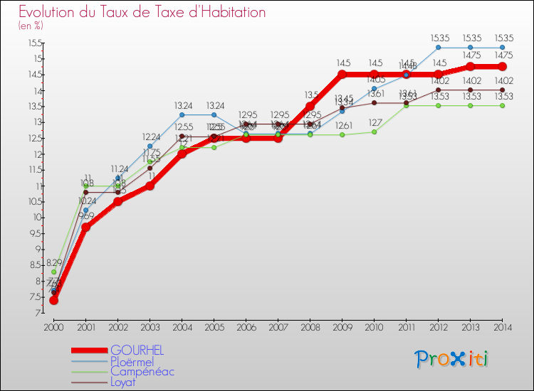 Evolution du taux de la taxe d'habitation pour GOURHEL et les communes proches de 2000 à 2014 Comparaison des taux de la taxe d'habitation pour GOURHEL et les communes voisines de 2000 à 2014