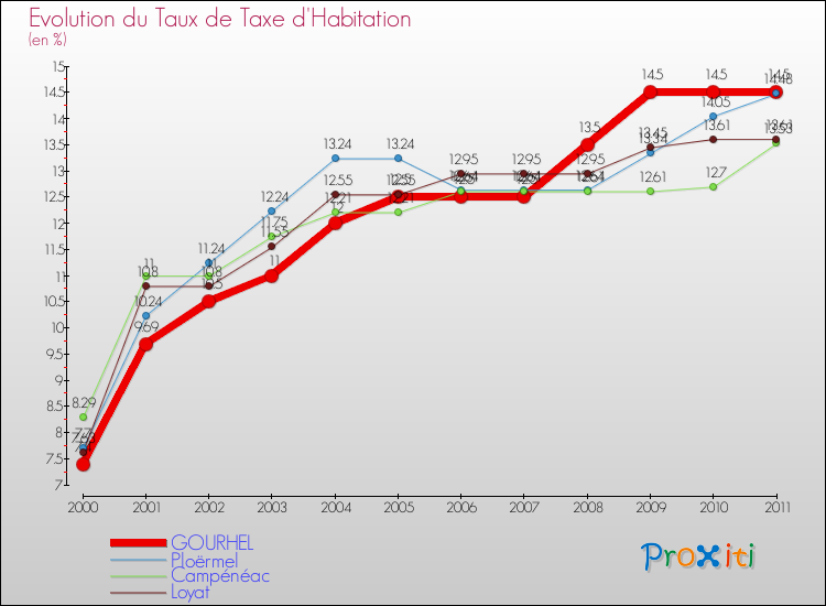 Evolution du taux de la taxe d'habitation pour GOURHEL et les communes proches Comparaison des taux de la taxe d'habitation pour GOURHEL et les communes voisines