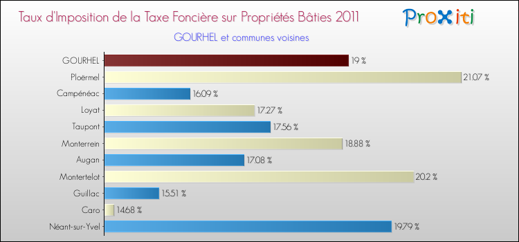 Taux d'imposition de la taxe foncière sur le bati 2011 pour GOURHEL et les communes proches Comparaison des taux d'imposition de la taxe foncière sur le bati 2011 pour GOURHEL et les communes voisines