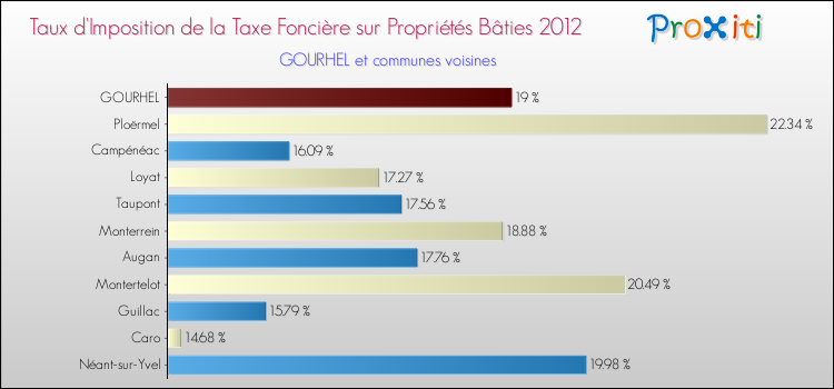 Taux d'imposition de la taxe foncière sur le bati 2012 pour GOURHEL et les communes proches Comparaison des taux d'imposition de la taxe foncière sur le bati 2012 pour GOURHEL et les communes voisines