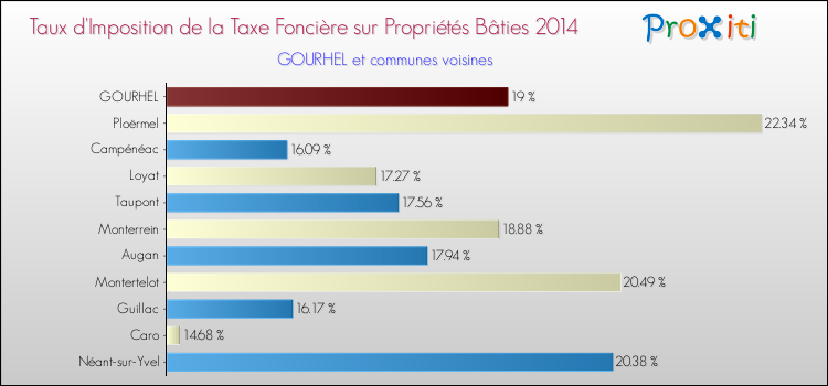 Taux d'imposition de la taxe foncière sur le bati 2014 pour GOURHEL et les communes proches Comparaison des taux d'imposition de la taxe foncière sur le bati 2014 pour GOURHEL et les communes voisines