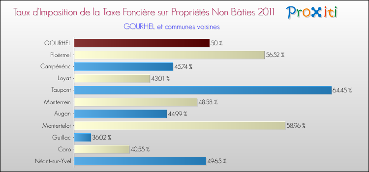 Taux d'imposition de la taxe foncière sur les immeubles et terrains non batis 2011 pour GOURHEL et les communes proches Comparaison des taux d'imposition de la taxe foncière sur les immeubles et terrains non batis 2011 pour GOURHEL et les communes voisines