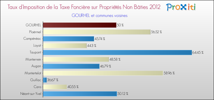 Taux d'imposition de la taxe foncière sur les immeubles et terrains non batis 2012 pour GOURHEL et les communes proches Comparaison des taux d'imposition de la taxe foncière sur les immeubles et terrains non batis 2012 pour GOURHEL et les communes voisines