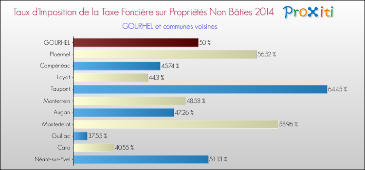 Taux d'imposition de la taxe foncière sur les immeubles et terrains non batis 2014 pour GOURHEL et les communes proches Comparaison des taux d'imposition de la taxe foncière sur les immeubles et terrains non batis 2014 pour GOURHEL et les communes voisines