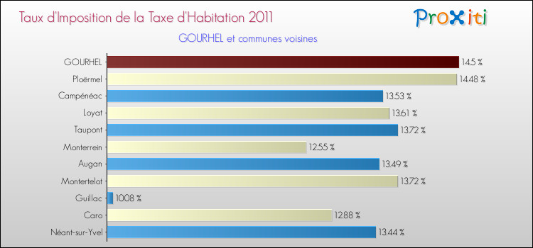 Taux d'imposition de la taxe d'habitation 2011 pour GOURHEL et les communes proches Comparaison des taux d'imposition de la taxe d'habitation 2011 pour GOURHEL et les communes voisines
