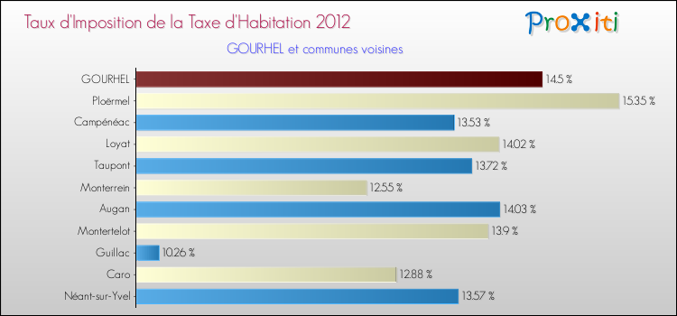 Taux d'imposition de la taxe d'habitation 2012 pour GOURHEL et les communes proches Comparaison des taux d'imposition de la taxe d'habitation 2012 pour GOURHEL et les communes voisines