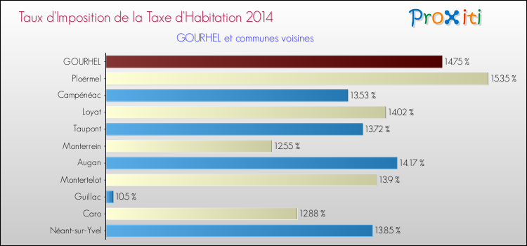 Taux d'imposition de la taxe d'habitation 2014 pour GOURHEL et les communes proches Comparaison des taux d'imposition de la taxe d'habitation 2014 pour GOURHEL et les communes voisines