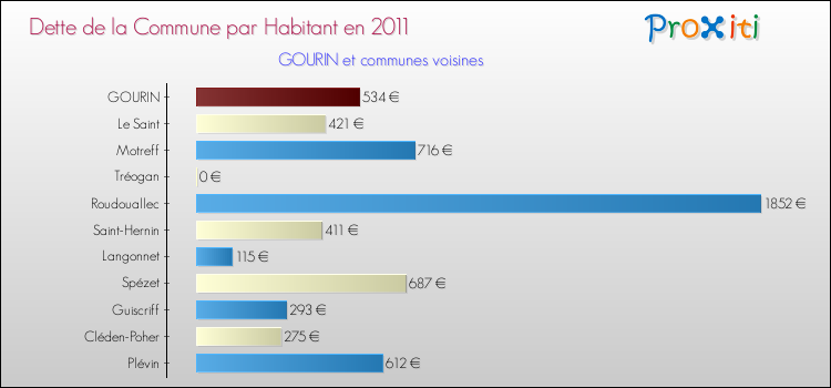 Dette par habitant de la commune en 2011 pour GOURIN et les communes proches Comparaison de la dette par habitant de la commune en 2011 pour GOURIN et les communes voisines