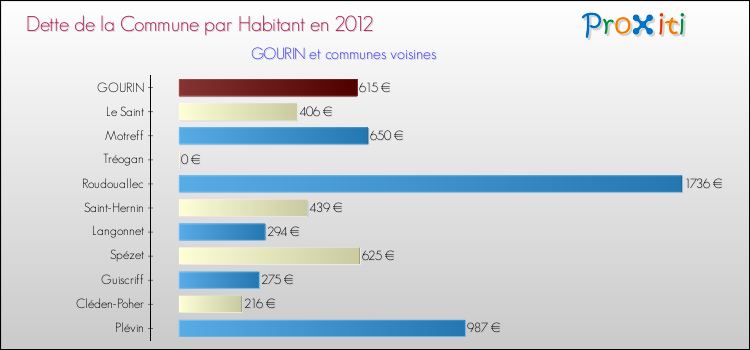 Dette par habitant de la commune en 2012 pour GOURIN et les communes proches Comparaison de la dette par habitant de la commune en 2012 pour GOURIN et les communes voisines