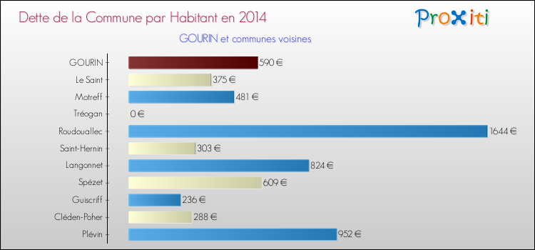 Dette par habitant de la commune en 2014 pour GOURIN et les communes proches Comparaison de la dette par habitant de la commune en 2014 pour GOURIN et les communes voisines