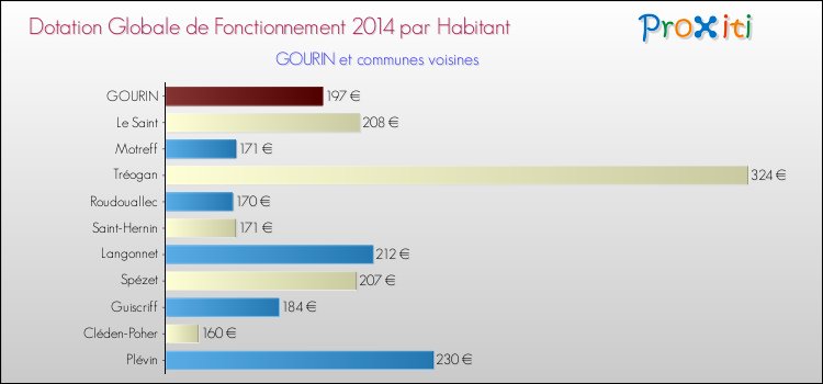 Montant des dotations globales de fonctionnement DGF par Habitant pour GOURIN et les communes proches en 2014. Comparaison des des dotations globales de fonctionnement DGF par habitant pour GOURIN et les communes voisines en 2014.