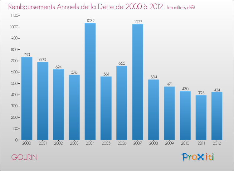Evolution de l'annuité de la dette pour la commune de GOURIN de 2000 à 2012 Annuités de la dette pour GOURIN de 2000 à 2012