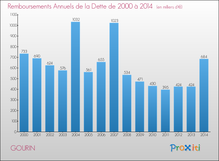 Evolution de l'annuité de la dette pour la commune de GOURIN de 2000 à 2014 Annuités de la dette pour GOURIN de 2000 à 2014