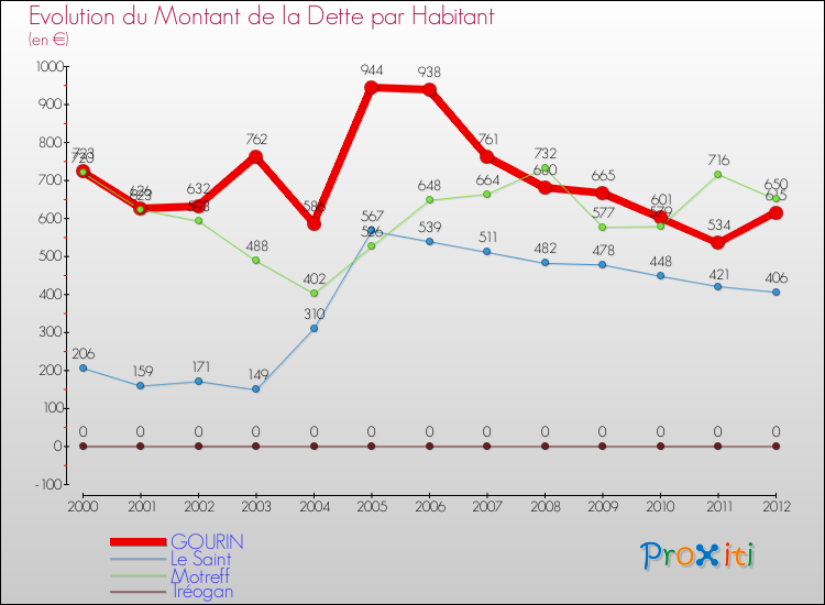 Evolution de la dette par habitant pour la commune de GOURIN et les communes proches de 2000 à 2012 Comparaison de la dette par habitant pour GOURIN et les communes voisines de 2000 à 2012