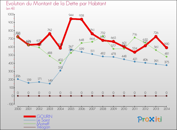Evolution de la dette par habitant pour la commune de GOURIN et les communes proches de 2000 à 2014 Comparaison de la dette par habitant pour GOURIN et les communes voisines de 2000 à 2014