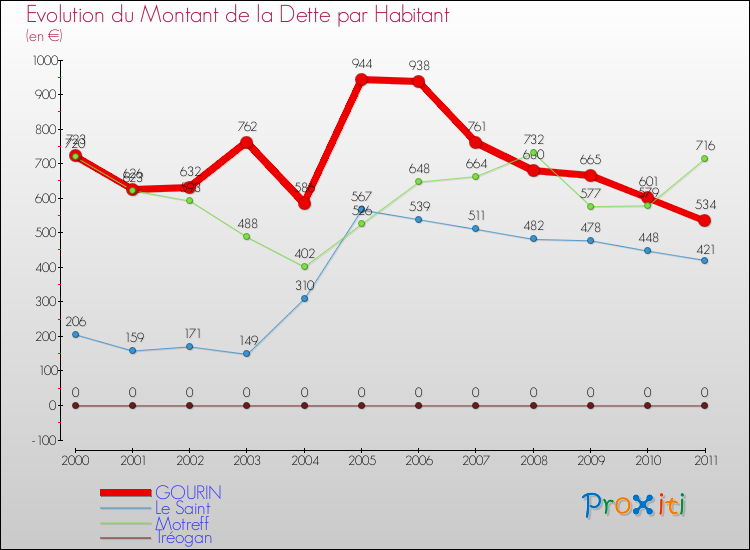 Evolution de la dette par habitant pour la commune de GOURIN et les communes proches Comparaison de la dette par habitant pour GOURIN et les communes voisines