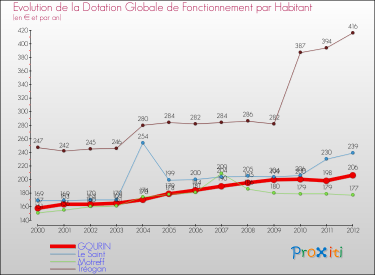 Evolution et montant de la dotation globale de fonctionnement par Habitant pour GOURIN et les communes proches Comparaison des dotations globales de fonctionnement par habitant pour GOURIN et les communes voisines