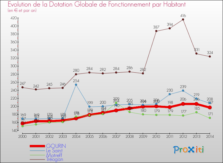 Evolution et montant de la dotation globale de fonctionnement par Habitant pour GOURIN et les communes proches de 2000 à 2014. Comparaison des dotations globales de fonctionnement par habitant pour GOURIN et les communes voisines de 2000 à 2014.