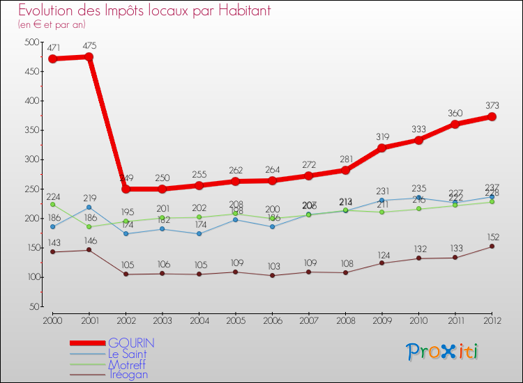 Evolution et montant des impôts locaux par Habitant pour GOURIN et les communes proches Comparaison des impôts locaux par habitant pour GOURIN et les communes voisines