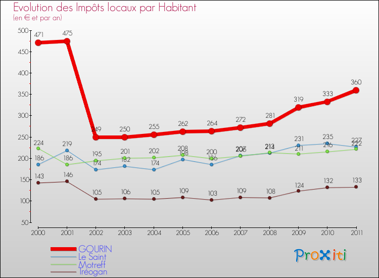 Evolution et montant des impôts locaux par Habitant pour GOURIN et les communes proches Comparaison des impôts locaux par habitant pour GOURIN et les communes voisines