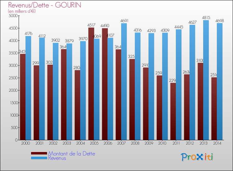 Evolution comparée de la dette et des revenus pour la commune de GOURIN de 2000 à 2014 Comparaison de la dette et des revenus pour GOURIN de 2000 à 2014