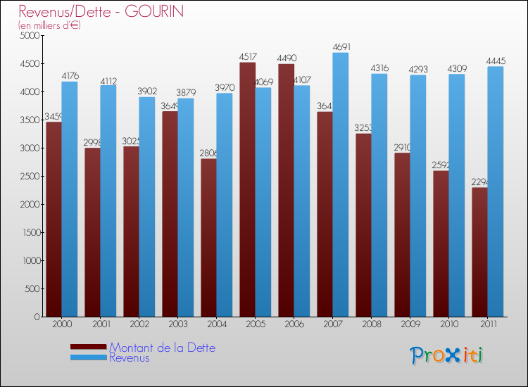 Evolution comparée de la dette et des revenus pour la commune de GOURIN de 2000 à 2011 Comparaison de la dette et des revenus pour GOURIN de 2000 à 2011