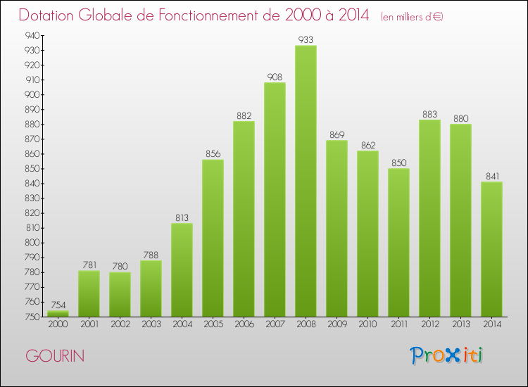 Evolution du montant de la Dotation Globale de Fonctionnement pour la commune de GOURIN de 2000 à 2014 Evolution du montant de la Dotation Globale de Fonctionnement pour GOURIN de 2000 à 2014