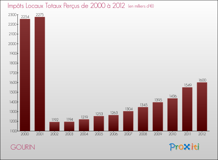 Evolution des Impôts Locaux pour la commune de GOURIN de 2000 à 2012 Evolution des Impôts Locaux pour GOURIN de 2000 à 2012