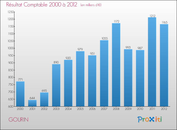 Evolution du résultat comptable pour la commune de GOURIN de 2000 à 2012 Evolution du résultat comptable pour GOURIN de 2000 à 2012
