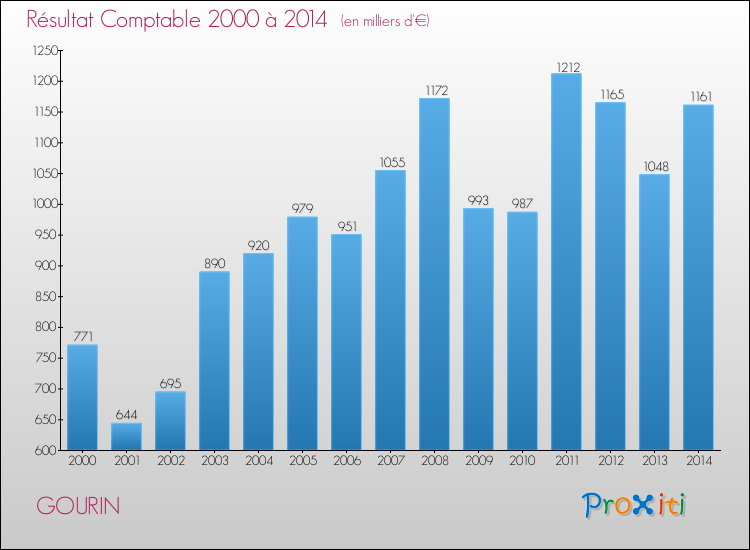Evolution du résultat comptable pour la commune de GOURIN de 2000 à 2014 Evolution du résultat comptable pour GOURIN de 2000 à 2014