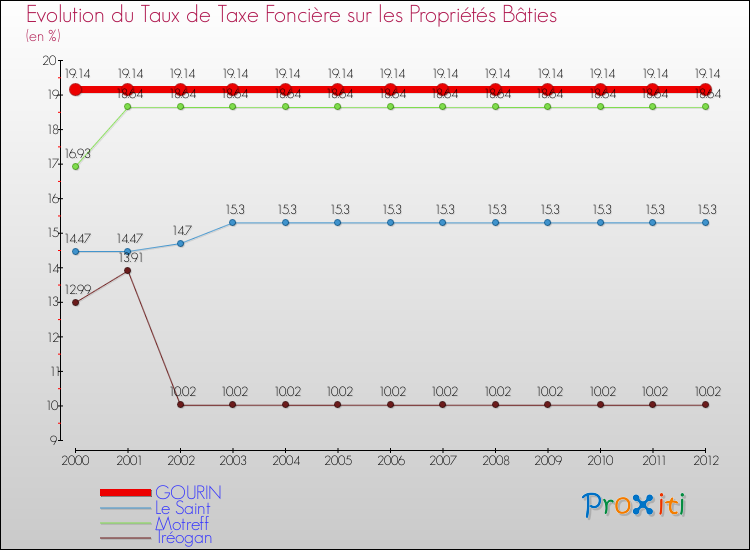 Evolution du taux de la taxe foncière sur le bati pour GOURIN et les communes proches de 2000 à 2012 Comparaison des taux de taxe foncière sur le bati pour GOURIN et les communes voisines de 2000 à 2012