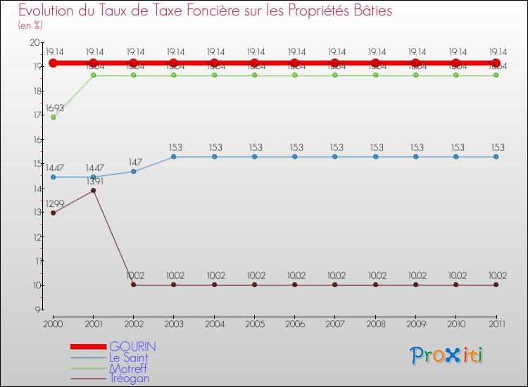 Evolution du taux de la taxe foncière sur le bati pour GOURIN et les communes proches Comparaison des taux de taxe foncière sur le bati pour GOURIN et les communes voisines