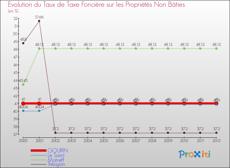 Evolution du taux de la taxe foncière sur les immeubles et terrains non batis pour GOURIN et les communes proches de 2000 à 2012 Comparaison des taux de la taxe foncière sur les immeubles et terrains non batis pour GOURIN et les communes voisines de 2000 à 2012