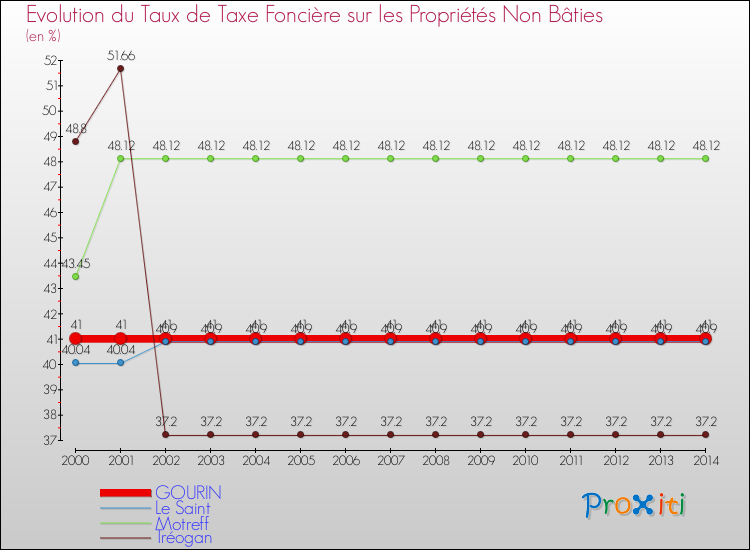 Evolution du taux de la taxe foncière sur les immeubles et terrains non batis pour GOURIN et les communes proches de 2000 à 2014 Comparaison des taux de la taxe foncière sur les immeubles et terrains non batis pour GOURIN et les communes voisines de 2000 à 2014